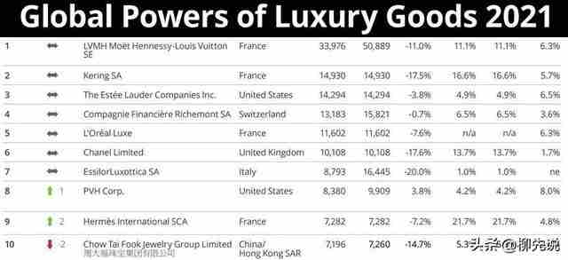 全球前十大奢侈品公司：中国企业上榜，爱马仕排第9，香奈儿排第6